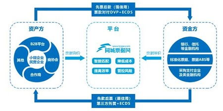 同城票據(jù)網(wǎng)2020年交易量突破萬億元大關(guān) 網(wǎng)絡(luò)技術(shù)開發(fā)賦能下的票據(jù)市場(chǎng)新紀(jì)元