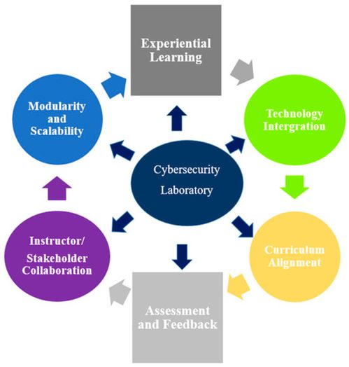 構(gòu)建模塊化框架 高等教育網(wǎng)絡(luò)安全實(shí)驗(yàn)室的網(wǎng)絡(luò)技術(shù)開發(fā)新路徑